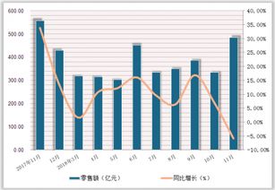 2018年1 11月中国通讯器材类商品零售额达3967.60亿元,累计增长8