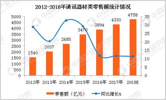 全国通讯器材消费比重六连涨 2018年通讯器材零售额将达4758亿元 附图表