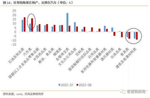 8月全国数据公布 除了家居,都在回升